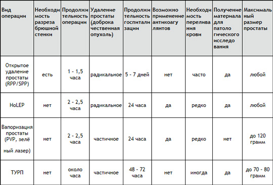 540 0 - Операция на опухоль простаты методом HoLEP